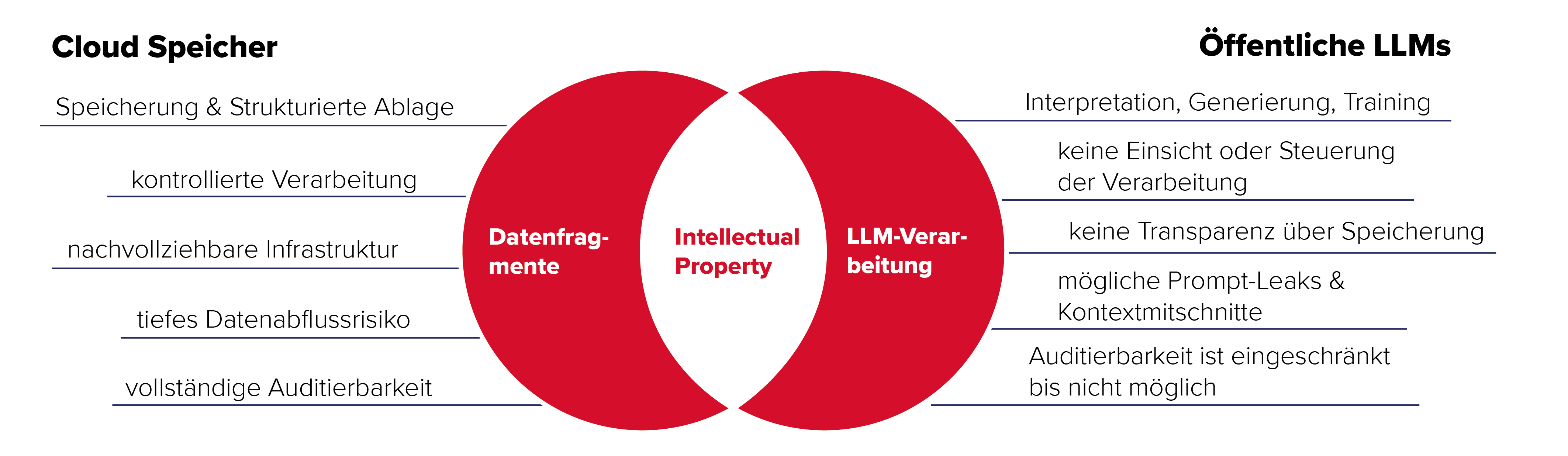 Gegenüberstellung Cloud Speicher vs. Large Language Modelle. Im Cloud Speicher werden Daten fragmentiert gespeichert und der User hat die volle Kontrolle. Ein LLM nimmt fragmentierte Daten und erzeugt neue Inhalte. Der User hat keine Kontrolle über die Speicherung und Verarbeitung dieser Daten. 