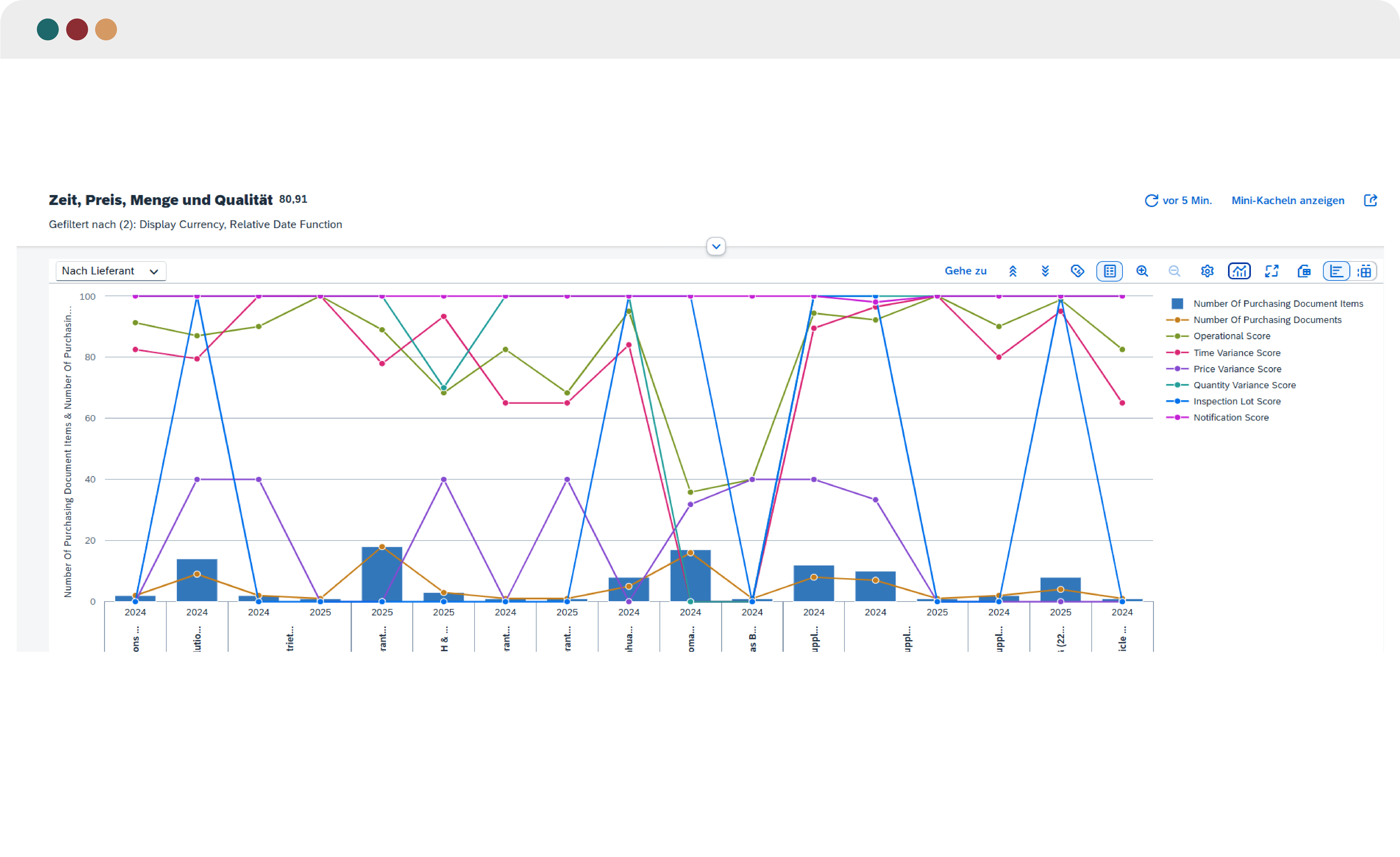 Screenshot einer SAP-Grafik zur Bewertung der Lieferantenleistung mit Zeitverlauf. Linien- und Balkendiagramm zeigt Kennzahlen wie Anzahl der Bestellpositionen sowie Punktzahlen für operative Leistung, Zeit-, Preis- und Mengenabweichung, Qualitätsprüfung und Reklamationen.