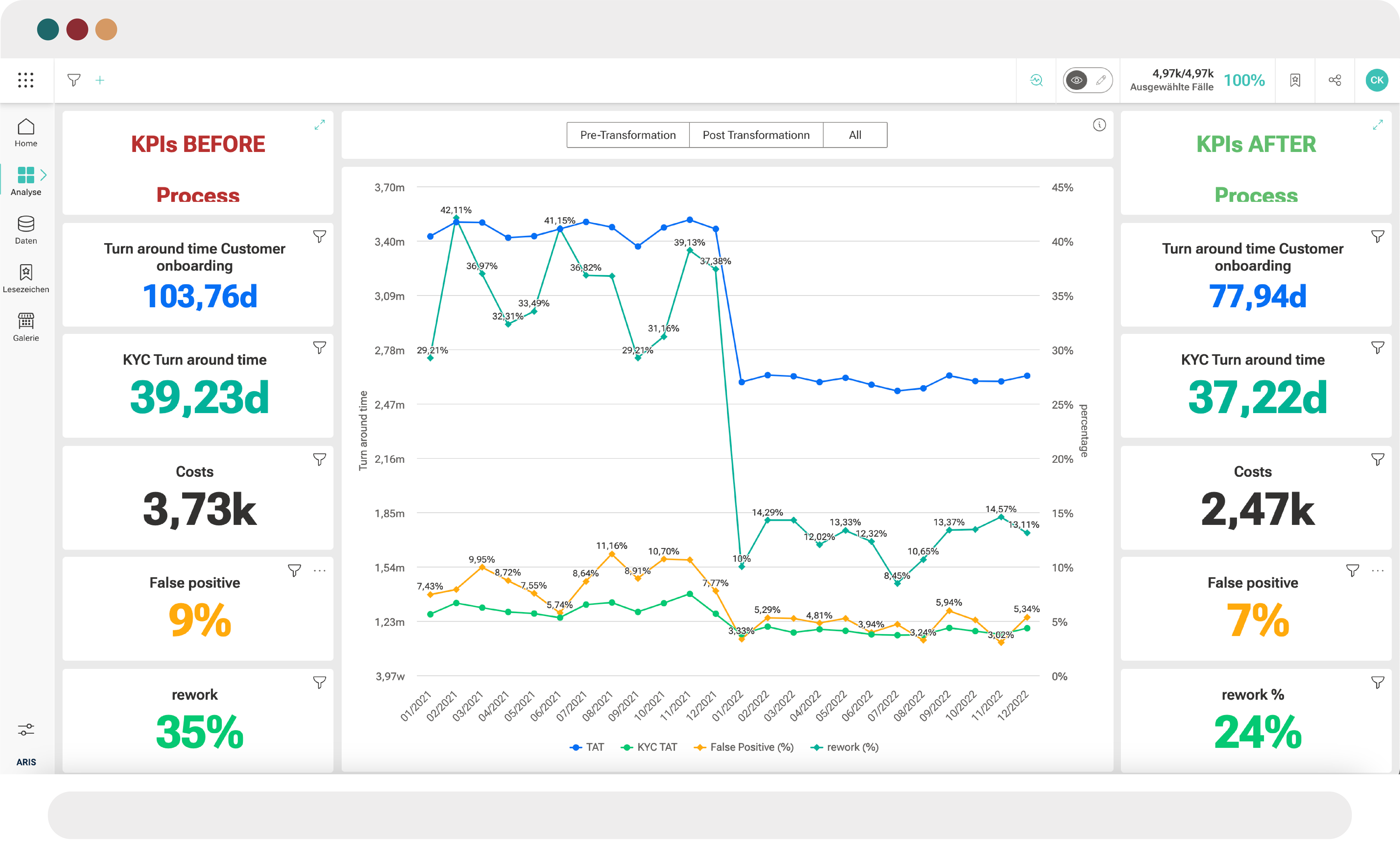 Screenshot von Business Impact Dashboard