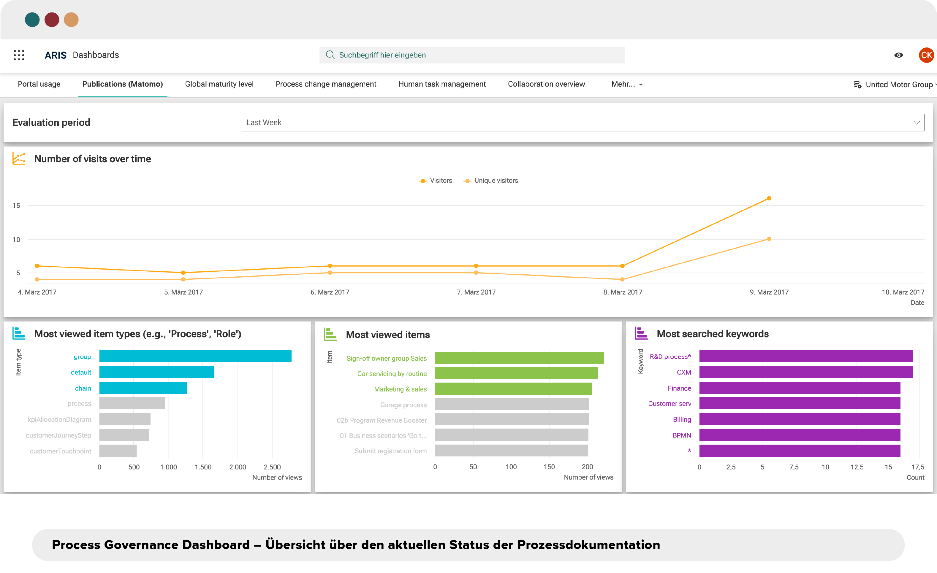Screenshot von Process Governance Dashboard I