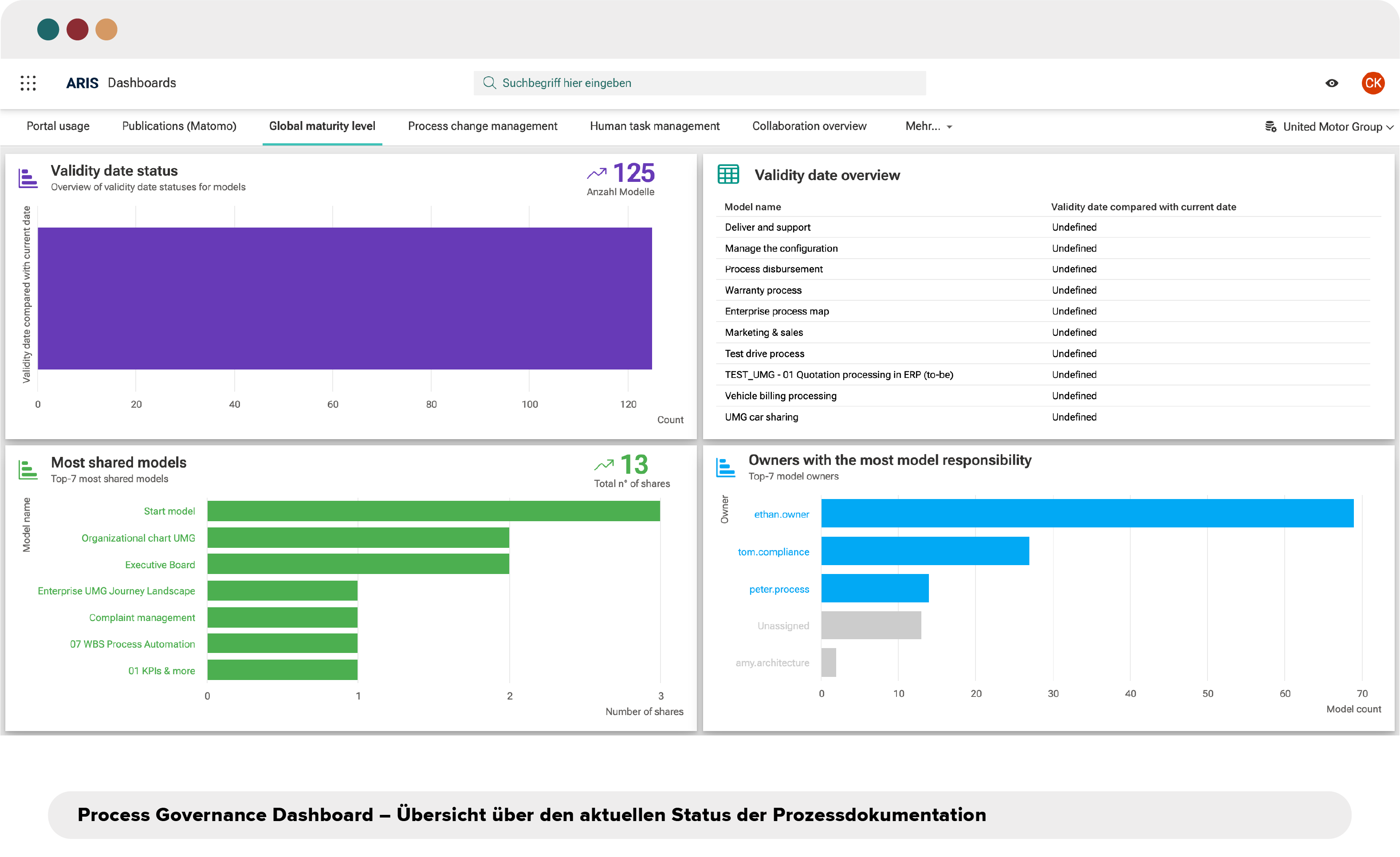 Screenshot von Process Governance Dashboard II