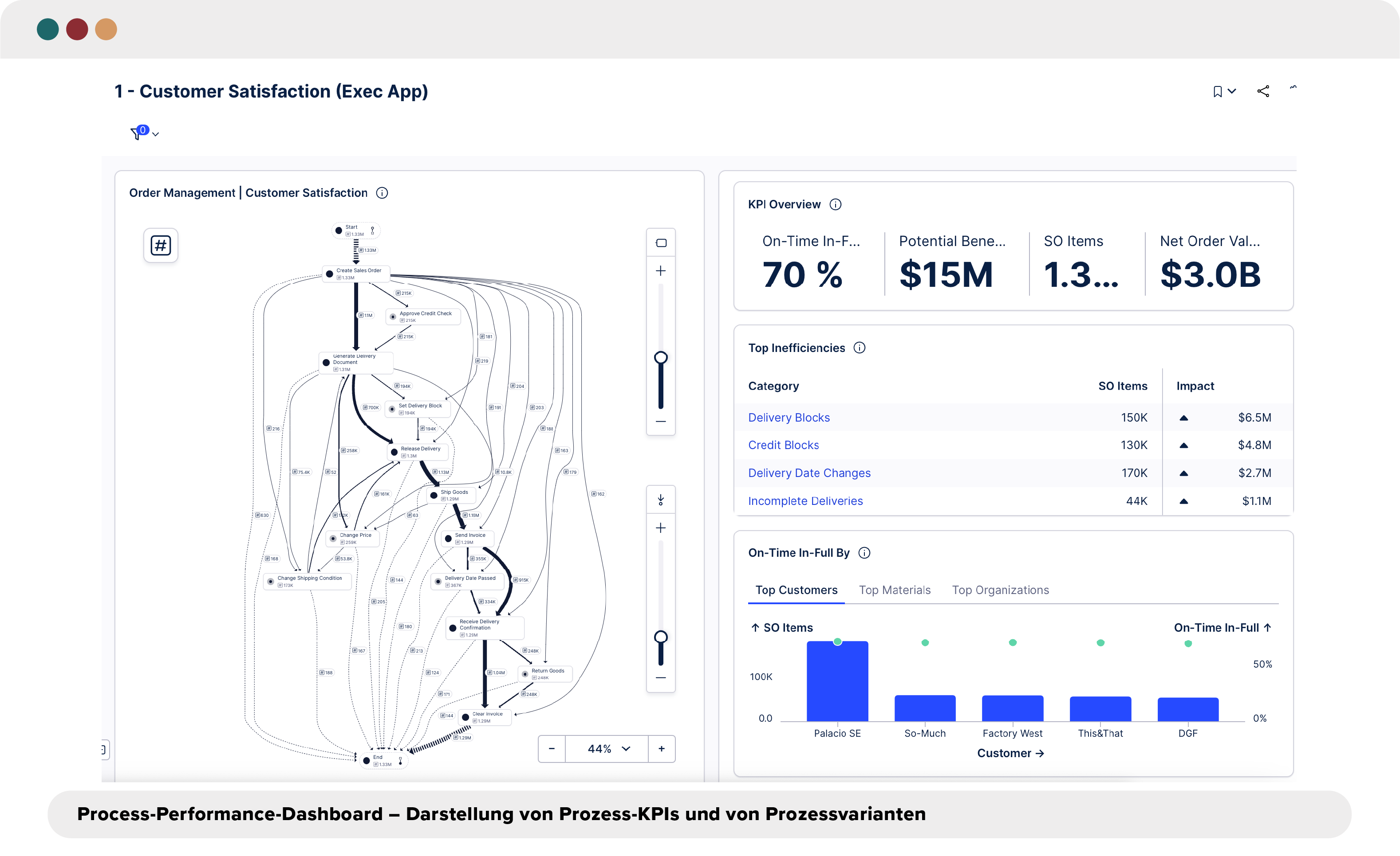 Prozess-Performance-Dashboard  Darstellung von Prozess-KPIs und von Prozessvarianten