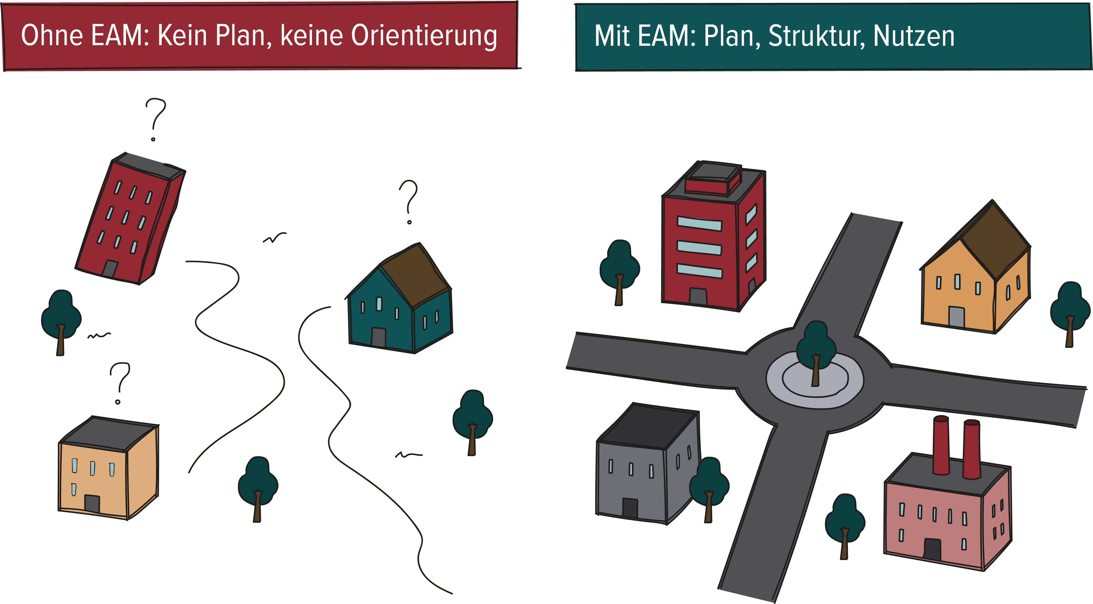 Vergleich als Illustration: Ohne EAM stehen Gebäude ungeordnet und ohne Wege verstreut, mit EAM sind dieselben Gebäude entlang eines geplanten Strassennetzes mit Kreisel angeordnet