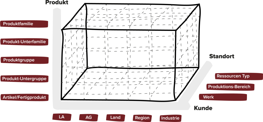 3D-Würfelgrafik zur Visualisierung eines konsistenten Datenmodells mit drei Dimensionen: Produkt, Standort und Kunde. Entlang der Achsen sind Klassifikationen wie Produktfamilie, Werk, Region, Produktionsbereich und Industriezweig dargestellt – zur Kombination marktorientierter und beschaffungsorientierter Datenstrukturen.