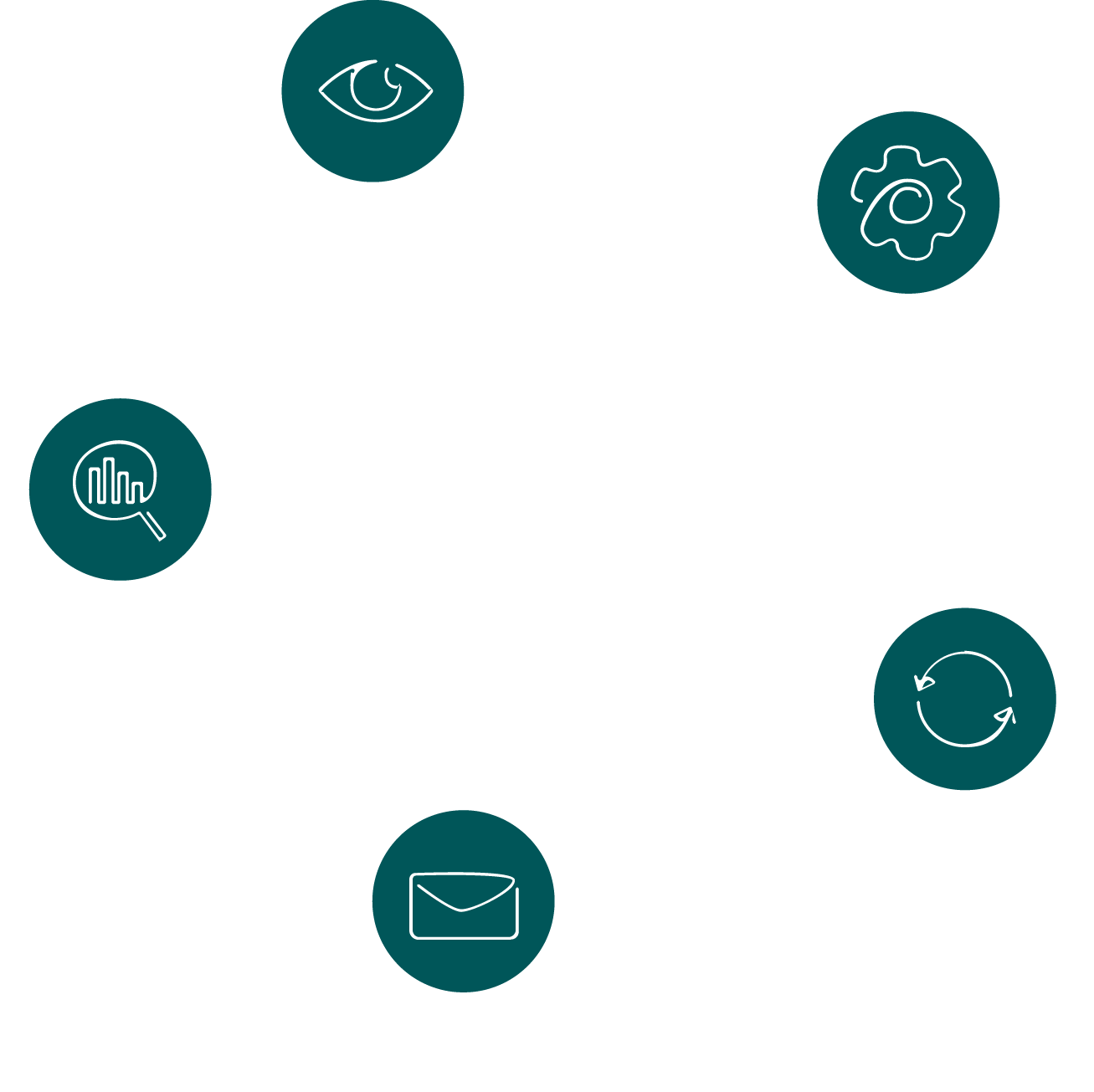 Prozesskreislauf SAP DRC: Erstellen, Umwandeln, Versand, Monitoring, Reporting.